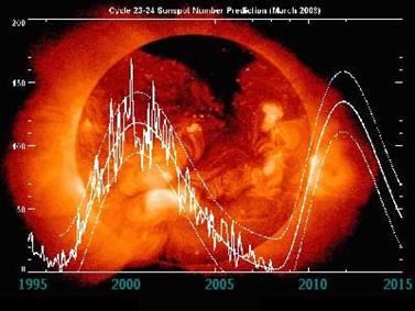 Cycle 23-24 Sunspot Number Prediction (March 2008) - Credit: NASA/MSFC/Hathaway