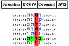 http://www.kabbalah.torah-code.org/torah_codes/quarrel/jerusalem_covenant_10.png