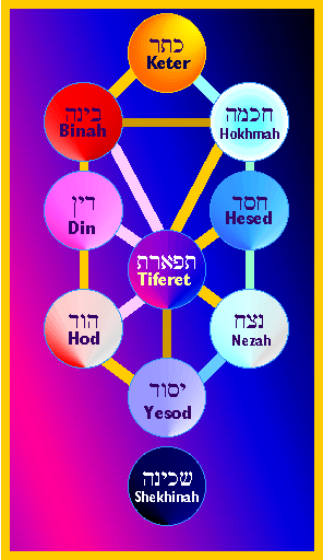 An image map guide to the ten Sefirot of the Kabbalah