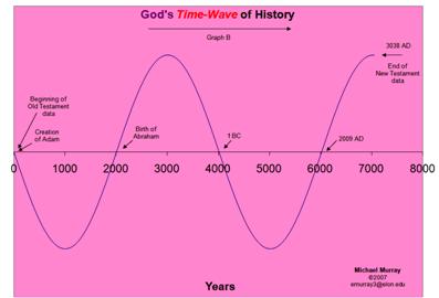 GOD's Time-Wave Pic 1