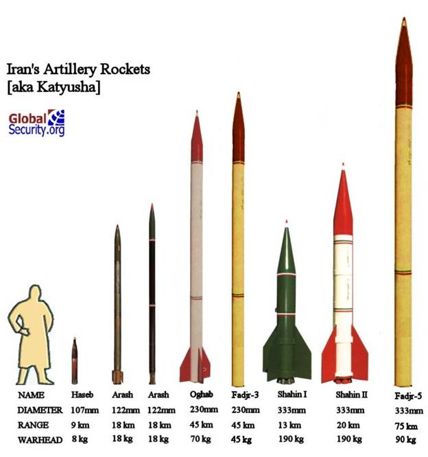 http://www.defenseindustrydaily.com/images/ORD_Iran-Hezbollah_Rockets_lg.jpg